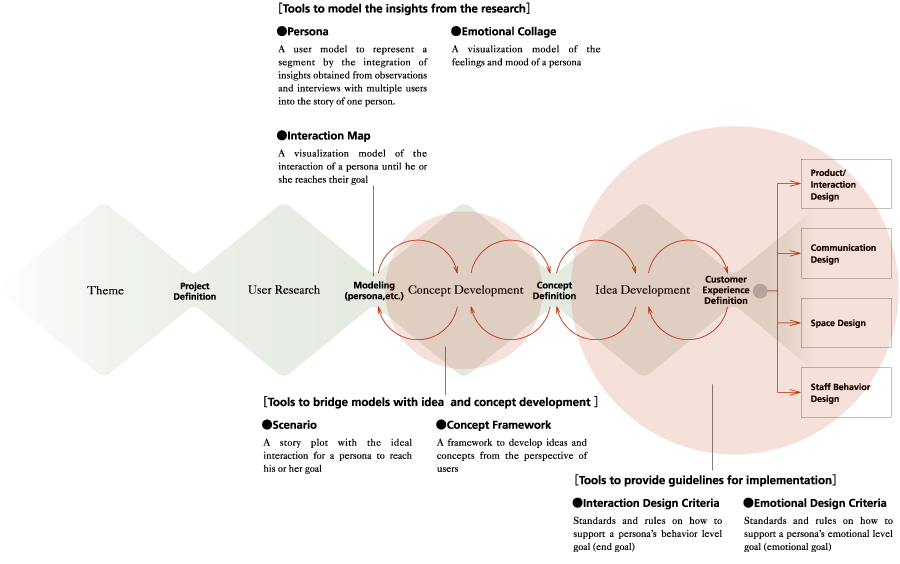 4:Tools to design customer experience