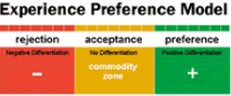 Experience Preference Model