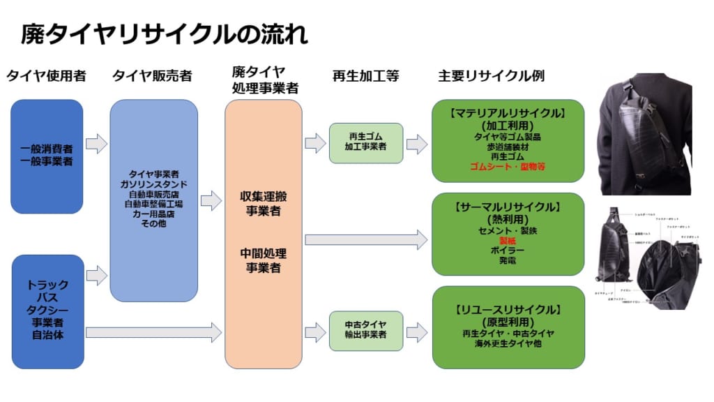 リサイクル(廃棄物の商品化)をコンセプトとした ブランドバック『SEAL』を体験。