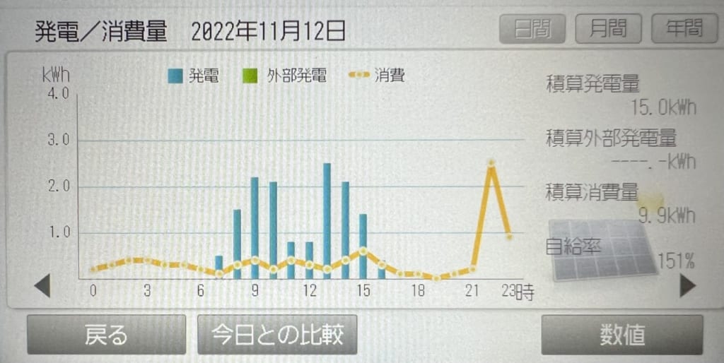 クリーンな電力が、安定的に使える環境のありがたさをあらためて実感