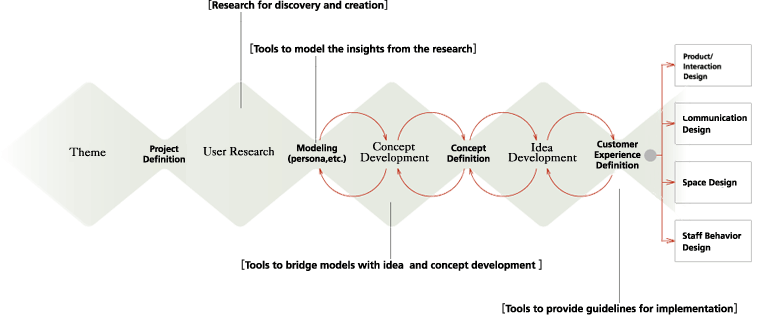 2:Simple Processes