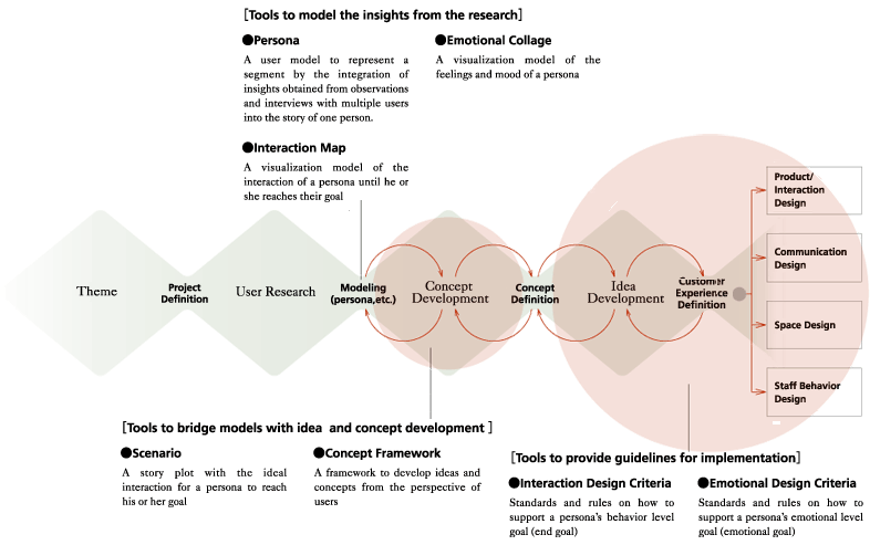 4:Tools to design customer experience